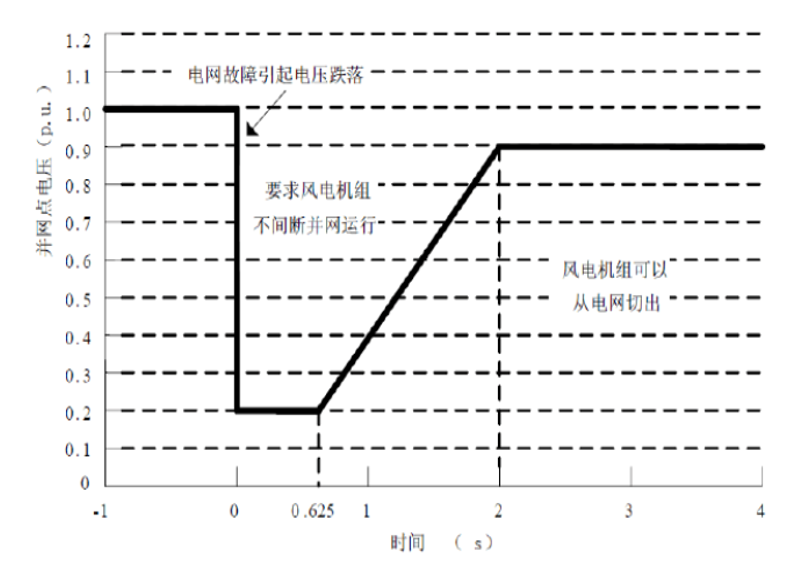 低电压穿越标准