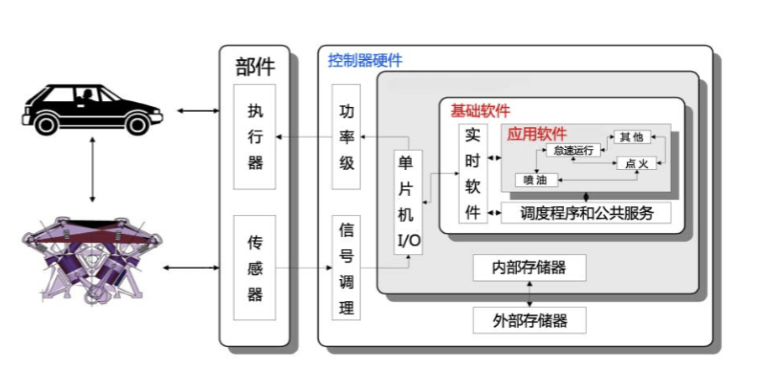 新能源汽车整车电控仿真及标定实验系统原理图