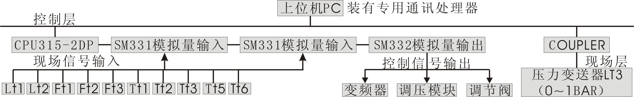 现场总线过程控制系统实验装置